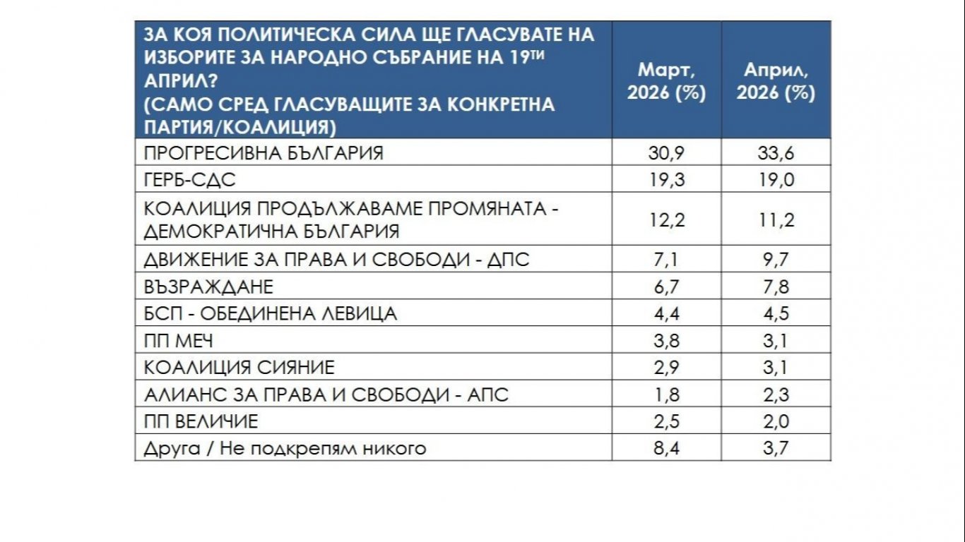 Социолози: Изборите 2026 чертаят нов двуполюсен модел в България