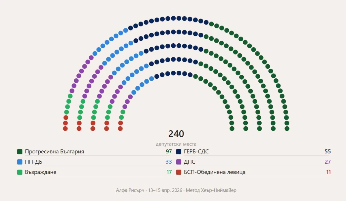 Финална прогноза: Кой влиза в 52-ия парламент и как се разпределят силите?