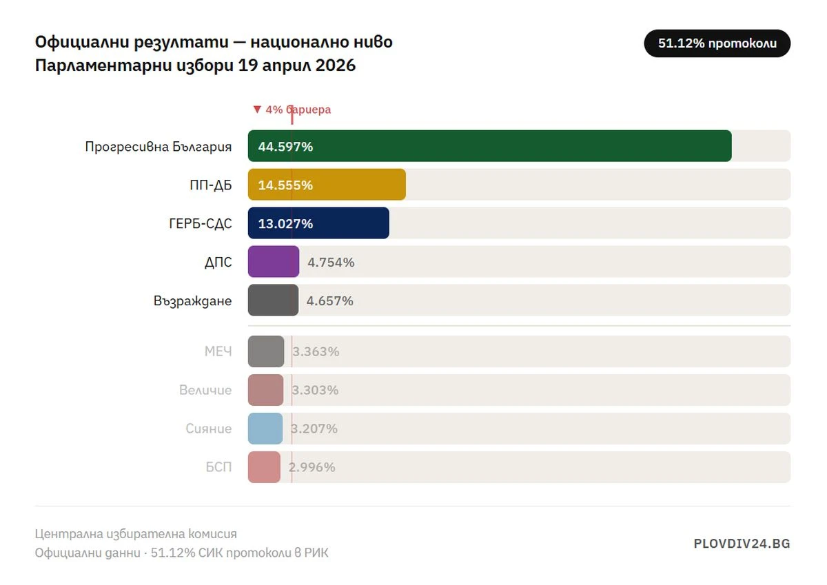 Изборни резултати: Радев доминира с внушителна преднина, БСП остава извън парламента