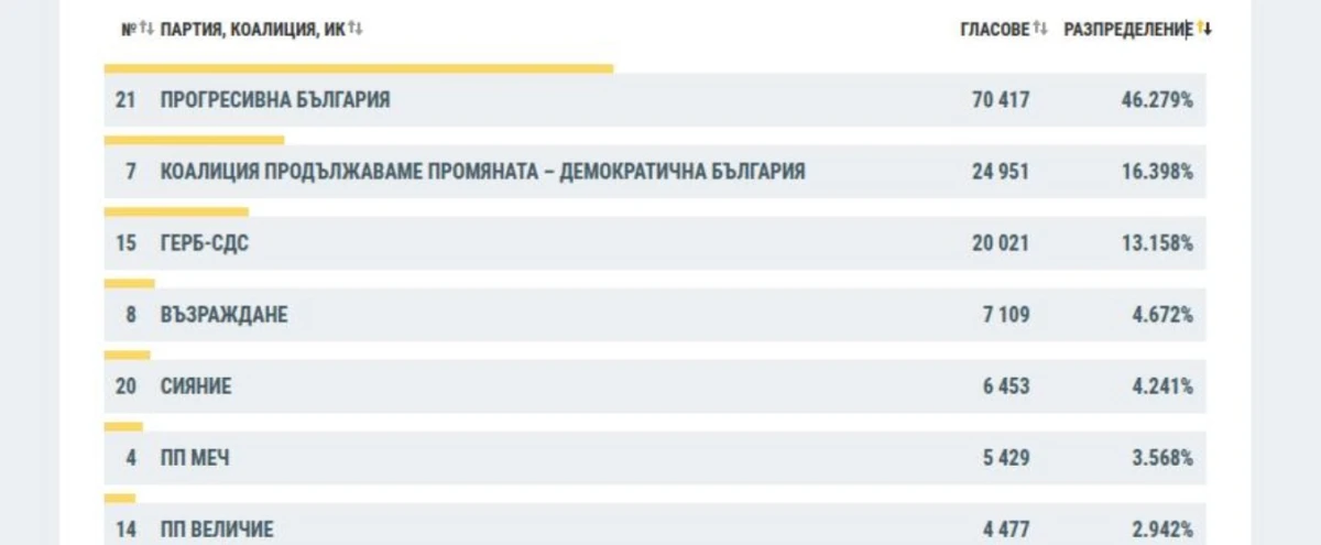 Съкрушителна победа за „Прогресивна България“ в Пловдив: Радев взема лъвския дял от мандатите