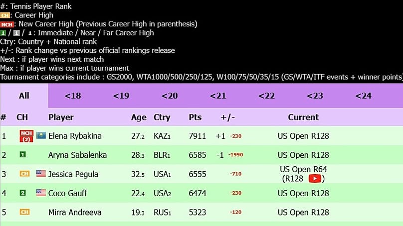 WTA live rankings
